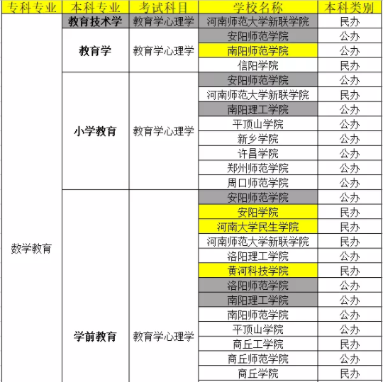 河南專(zhuān)升本數(shù)學(xué)教育專(zhuān)業(yè)院校