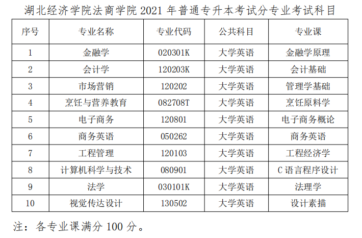 2021湖北經(jīng)濟學院法商學院專升本考試科目及參考教材