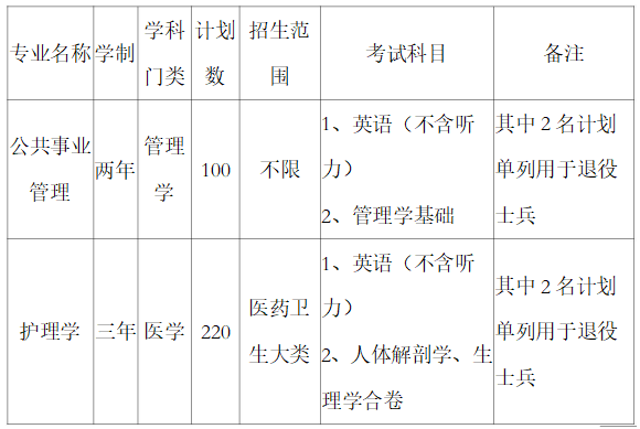 2019年安徽醫(yī)科大學(xué)臨床醫(yī)學(xué)院專升本招生計(jì)劃