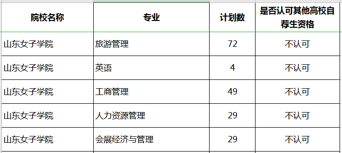 2020年山東女子學(xué)院專升本補(bǔ)錄計(jì)劃及專業(yè)