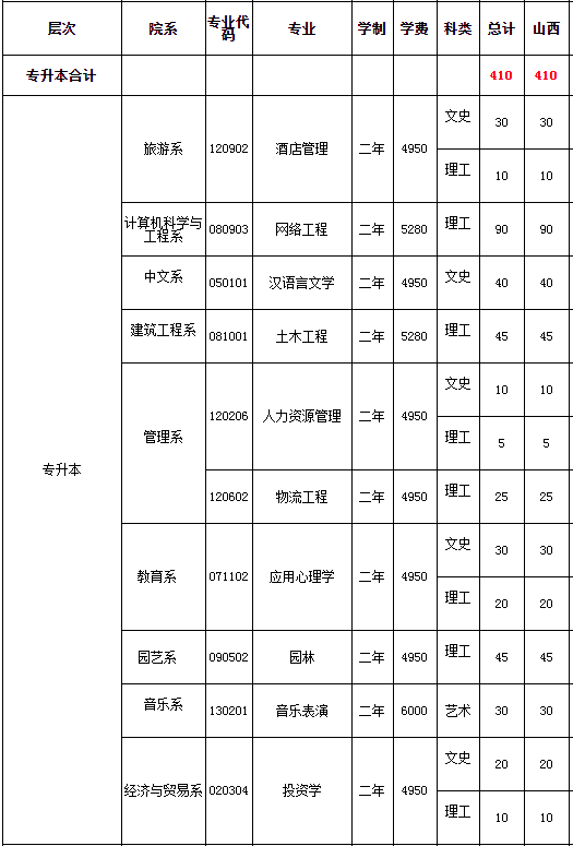 山西專升本招生計(jì)劃