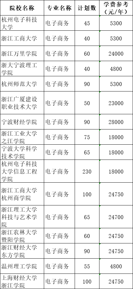 2021年浙江专升本电子商务专业招生院校名单