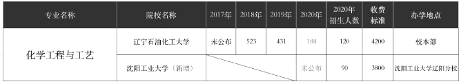 遼寧專升本,專升本,專升本招生計(jì)劃,專升本招生院校,專升本分?jǐn)?shù)線,專升本招生計(jì)劃