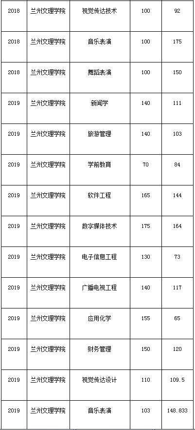 甘肃专升本,专升本,兰州文理学院专升本,专升本分数线