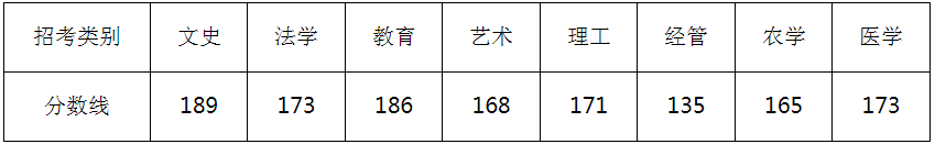 專升本分?jǐn)?shù)線