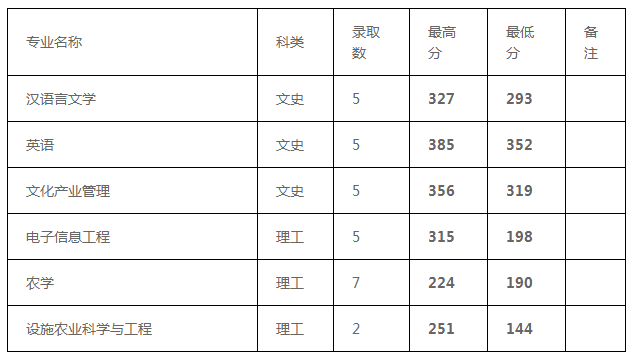 2021安順學(xué)院專(zhuān)升本錄取分?jǐn)?shù)線