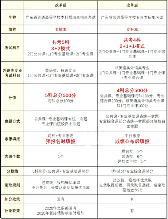 2020-2021年廣東專升本考試改革前后對比