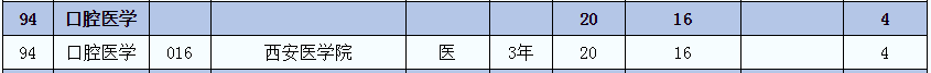 2021年陜西專升本口腔醫(yī)學(醫(yī))專業(yè)招生院校名單