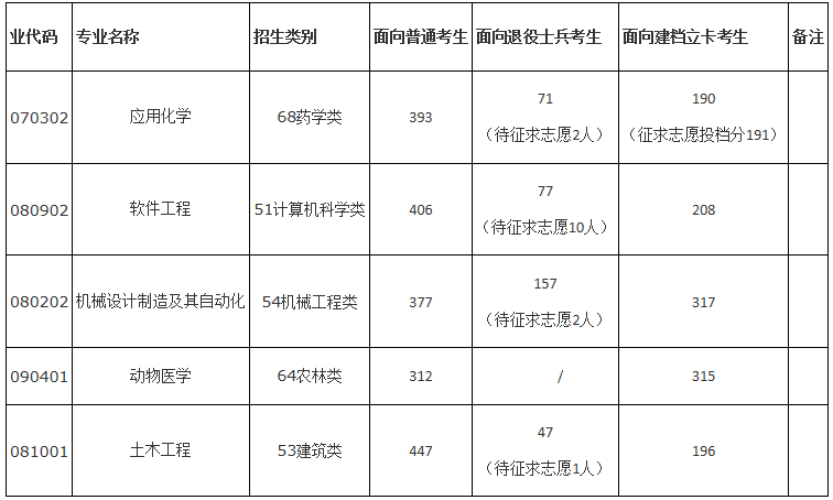 龍巖學(xué)院2021年專升本最低投檔分?jǐn)?shù)線