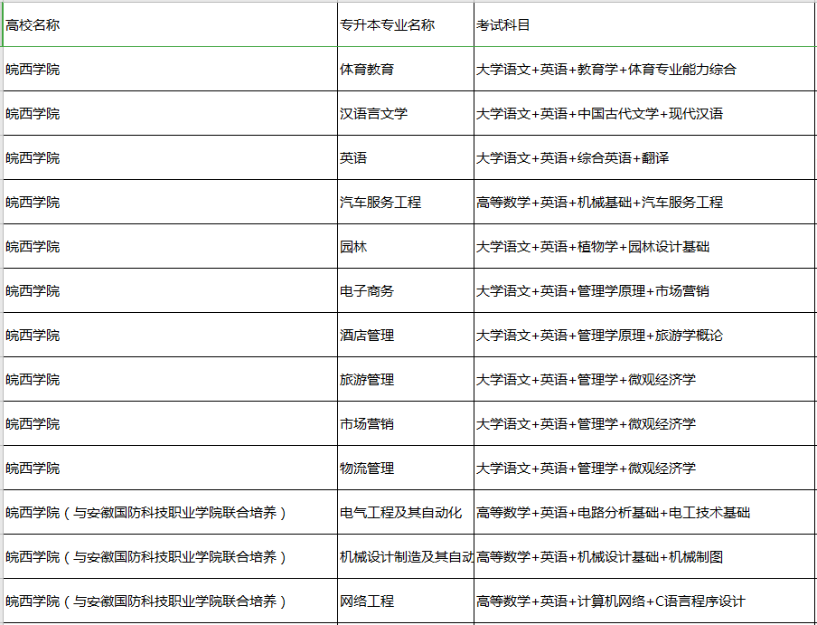 專升本考試科目及專業(yè)