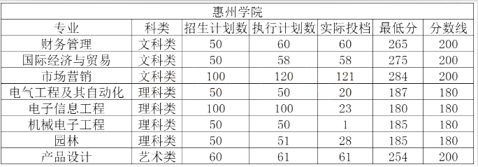 2020年惠州学院专升本各专业分数线