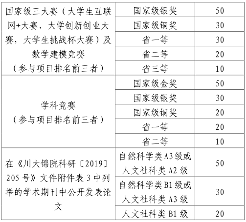 2021年四川大學(xué)錦城學(xué)院專(zhuān)升本專(zhuān)項(xiàng)加分政策