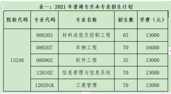 2021年湖北汽車(chē)工業(yè)學(xué)院科技學(xué)院專升本招生計(jì)劃