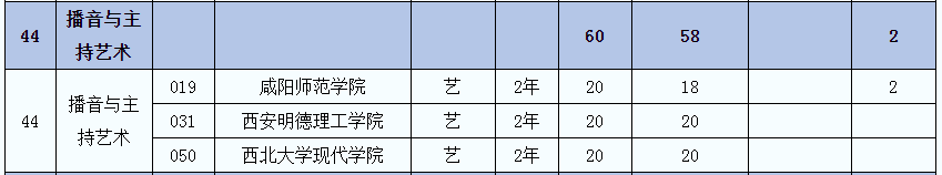 2021年陜西專升本播音與主持藝術(shù)專業(yè)招生院校名單