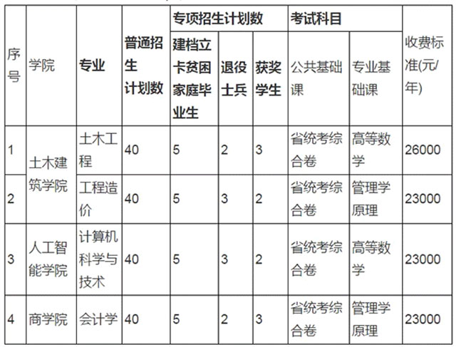 2021年江西專升本南昌交通學院招生計劃