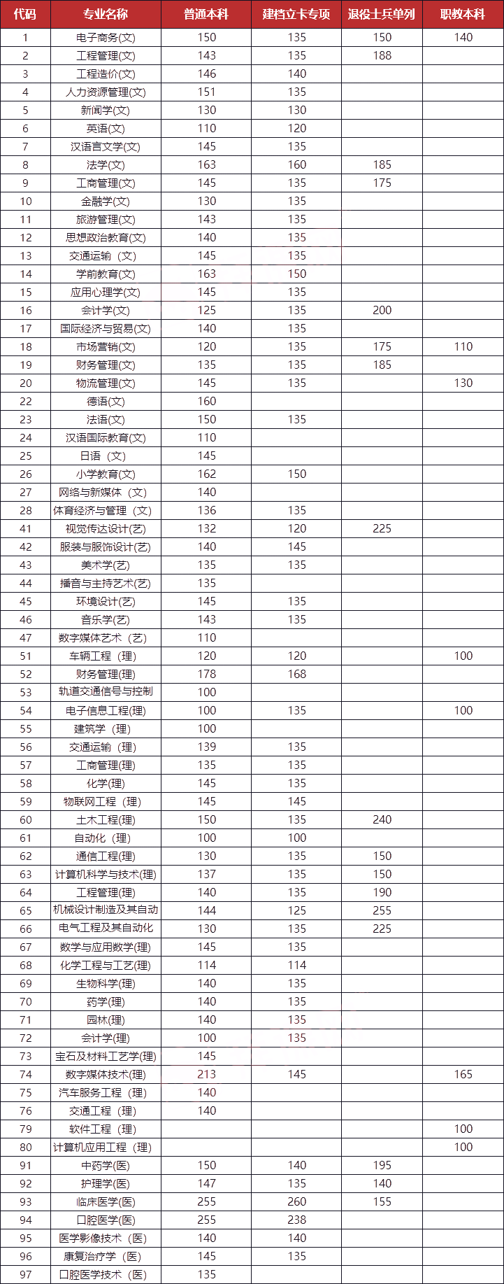 2020年陜西專升本省控線