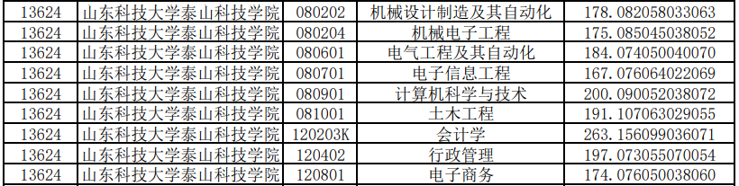 山東科技大學(xué)泰山科技學(xué)院專升本投檔分?jǐn)?shù)線2020