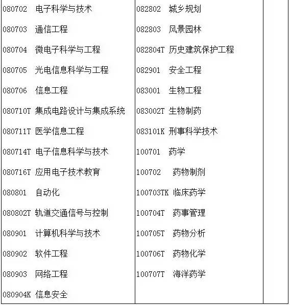 2020年廣東專插本專業(yè)統(tǒng)考科目