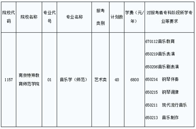 2021年江蘇專轉(zhuǎn)本南京特殊教育師范學(xué)院招生計(jì)劃