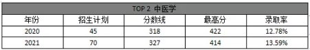 2021年河北專接本錄取率最低的十大專業(yè)