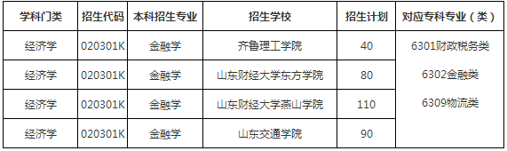 2020年山東專升本金融學(xué)專業(yè)招生院校名單