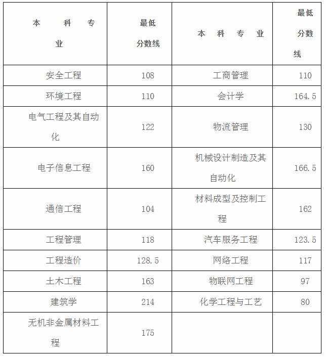 湖南工学院专升本录取分数线2020