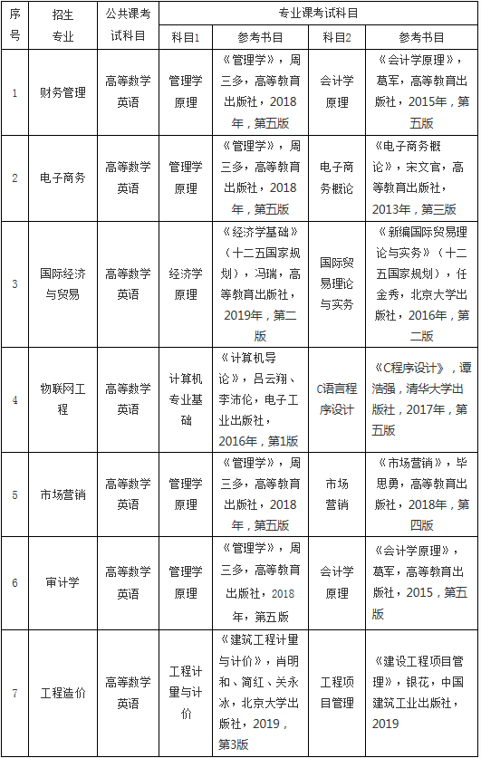 安徽財(cái)經(jīng)大學(xué)專升本