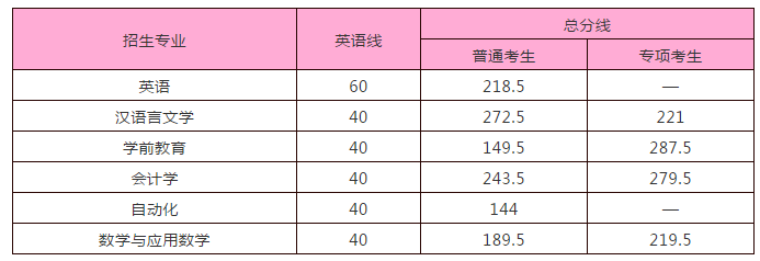 2020东华理工大学专升本录取分数线