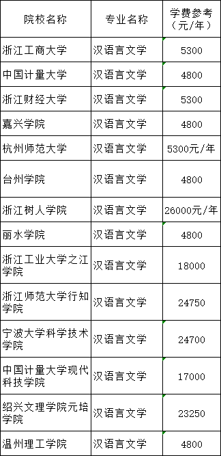 2021年浙江专升本汉语言文学专业招生院校名单
