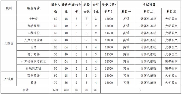 2020年江西農(nóng)業(yè)大學(xué)南昌商學(xué)院專(zhuān)升本專(zhuān)業(yè)考試科目