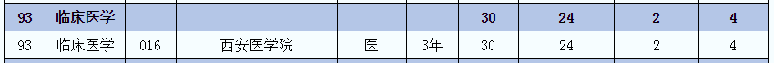 2021年陜西專升本臨床醫(yī)學(xué)(醫(yī))專業(yè)招生院校名單