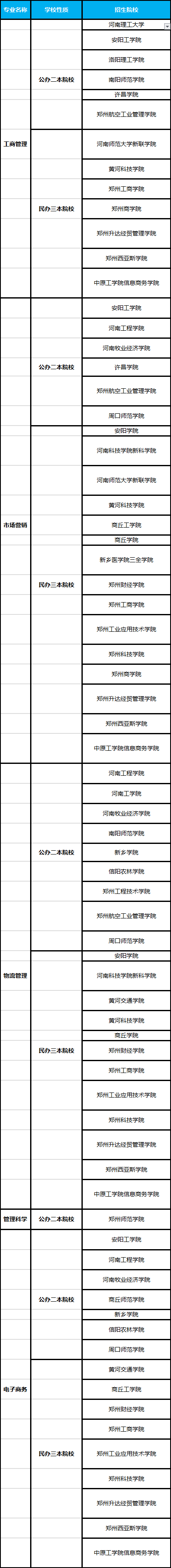 2020年河南專升本電子商務(wù)專業(yè)招生院校名單