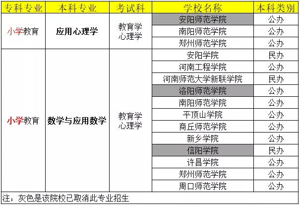 河南專(zhuān)升本小學(xué)教育