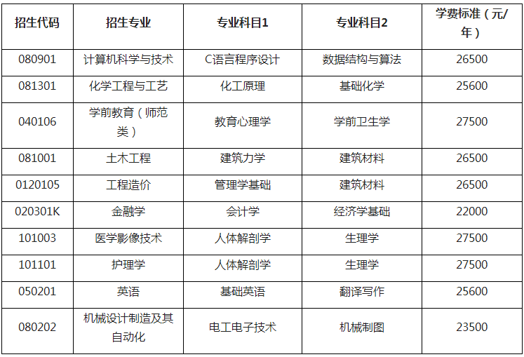 2021年山東自薦專升本齊魯理工學(xué)院招生專業(yè)