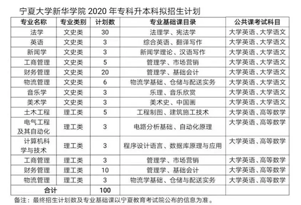 寧夏大學新華學院2020年專升本擬招生計劃