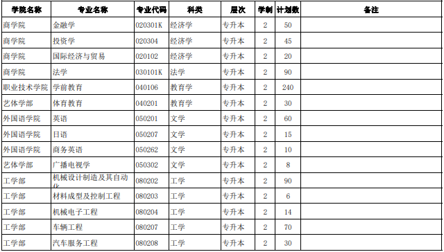 黃河科技學(xué)院專升本