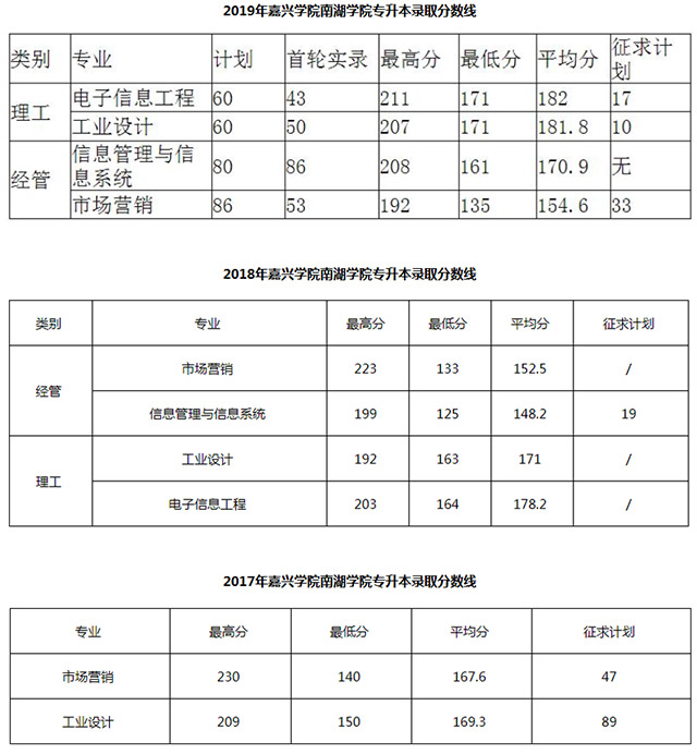嘉興學(xué)院南湖學(xué)院專升本歷年錄取分?jǐn)?shù)線匯總（2017-2019年）