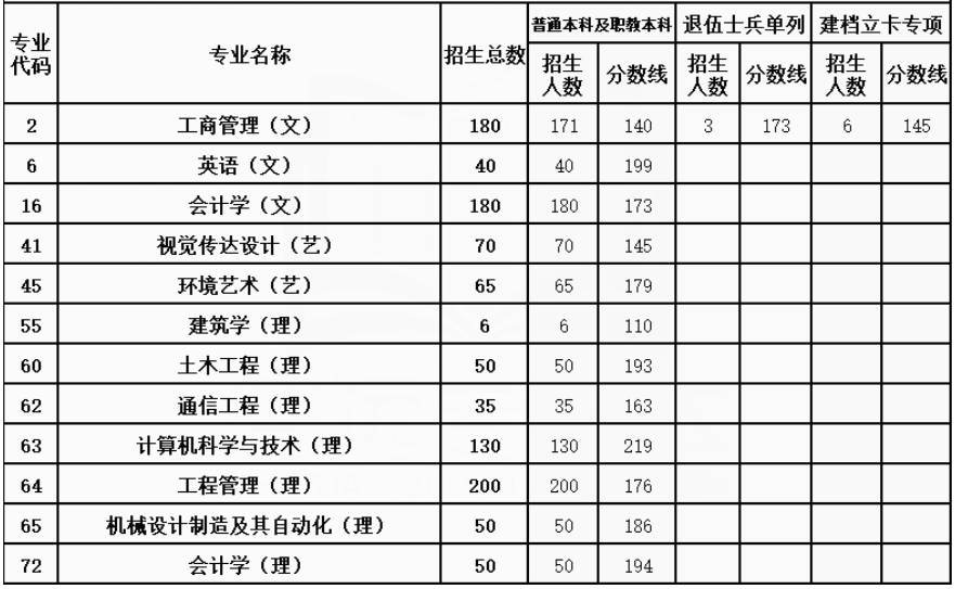 2021年西安建筑科技大學(xué)華清學(xué)院專升本錄取分?jǐn)?shù)線