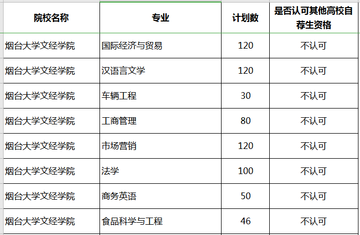 2020年山東專升本煙臺(tái)大學(xué)文經(jīng)學(xué)院補(bǔ)錄計(jì)劃及專業(yè)