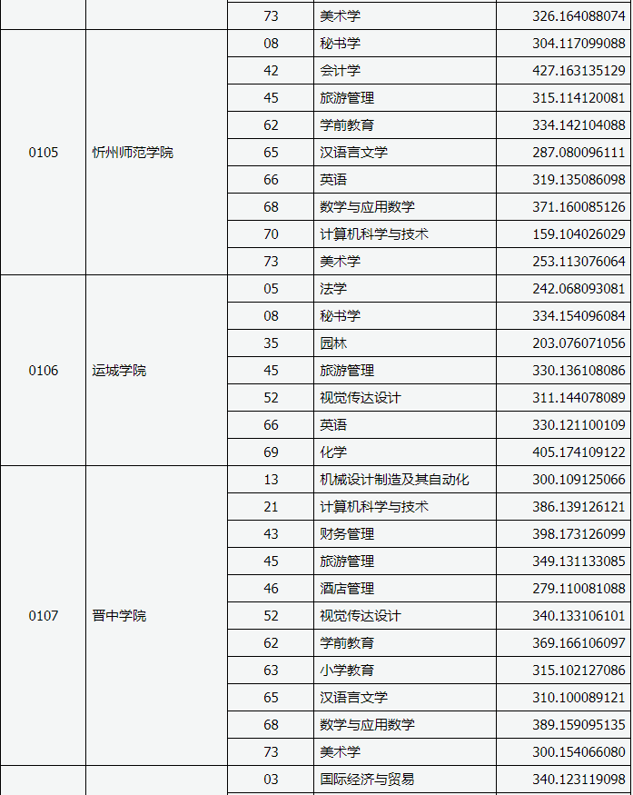 2019年山西專升本錄取分?jǐn)?shù)線