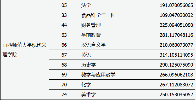 山西專升投檔線