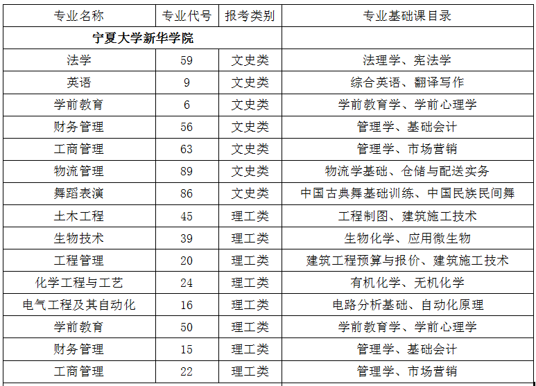 2021年寧夏大學(xué)新華學(xué)院專升本招生專業(yè)