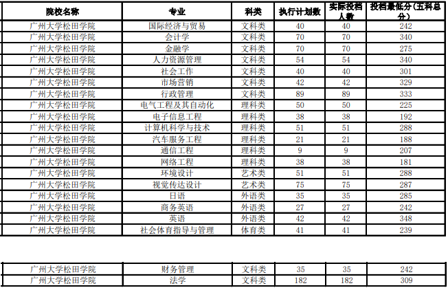 2020年广州大学松田学院专插本各专业最低投档分数线