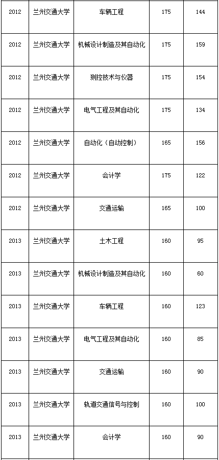 甘肅專升本,專升本,專升本分?jǐn)?shù)線,蘭州交通大學(xué)專升本