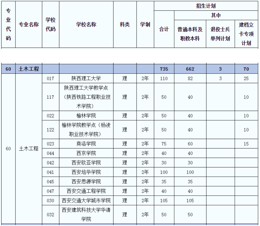 2021年陜西專(zhuān)升本土木工程(理)專(zhuān)業(yè)招生院校名單