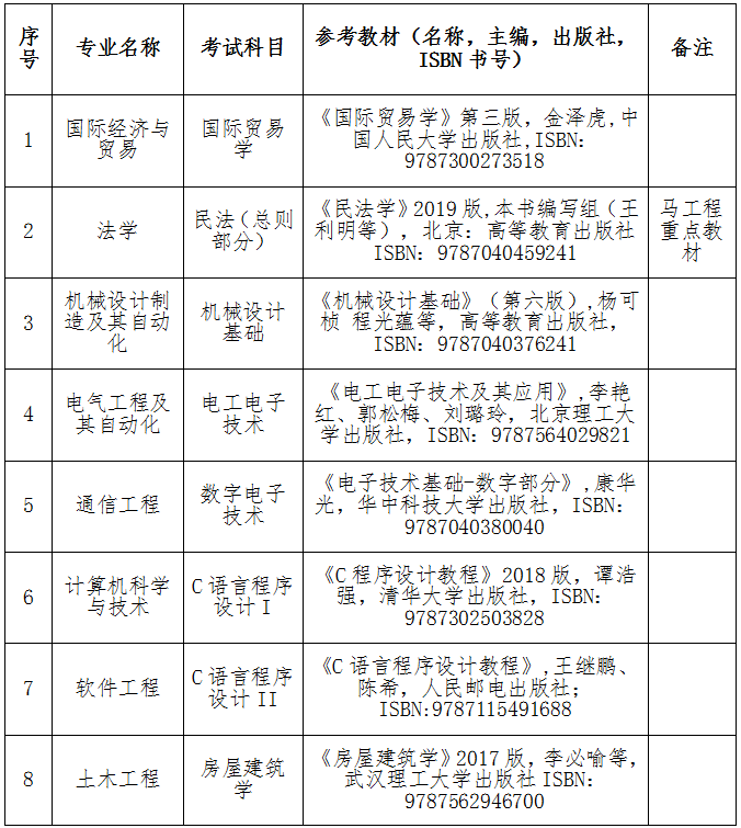 2021武漢工程大學郵電與信息工程學院專升本考試科目