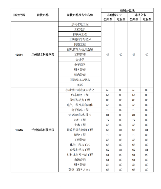 2021年甘肅專升本首次招生各專業最低控制分數線