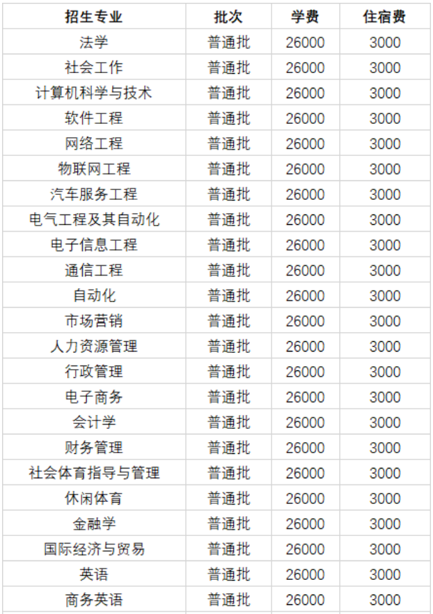 2021年廣州應(yīng)用科技學(xué)院專升本招生專業(yè)及學(xué)費(fèi)