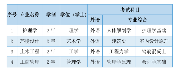 2021年長春建筑學院專升本專業(yè)考試科目