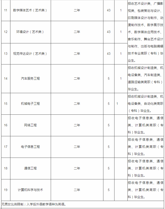 2020年上海師范大學(xué)天華學(xué)院專升本專業(yè)及考試科目